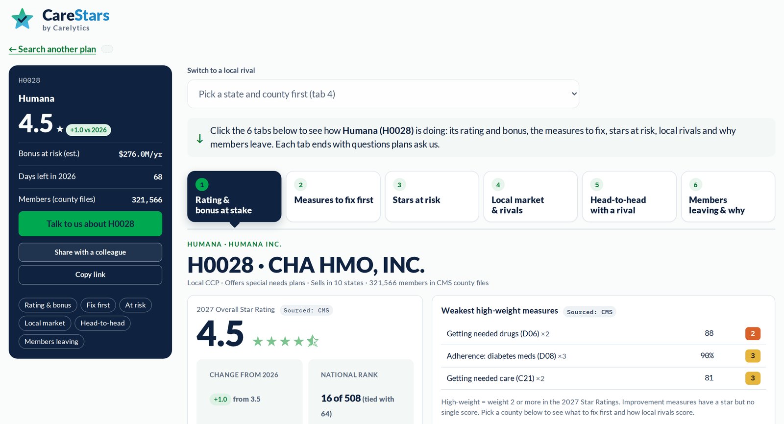 CareStars plan view for a Medicare Advantage contract: 2027 Star Rating, change from 2026, estimated bonus at stake and the weakest high-weight measures
