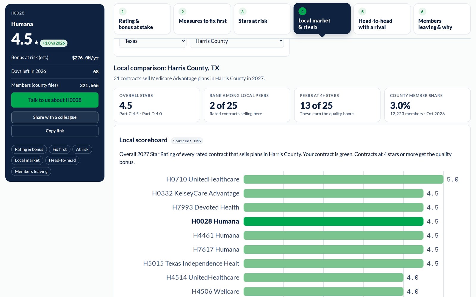 CareStars local market view: every rated Medicare Advantage contract selling in Harris County, Texas, ranked by 2027 Star Rating