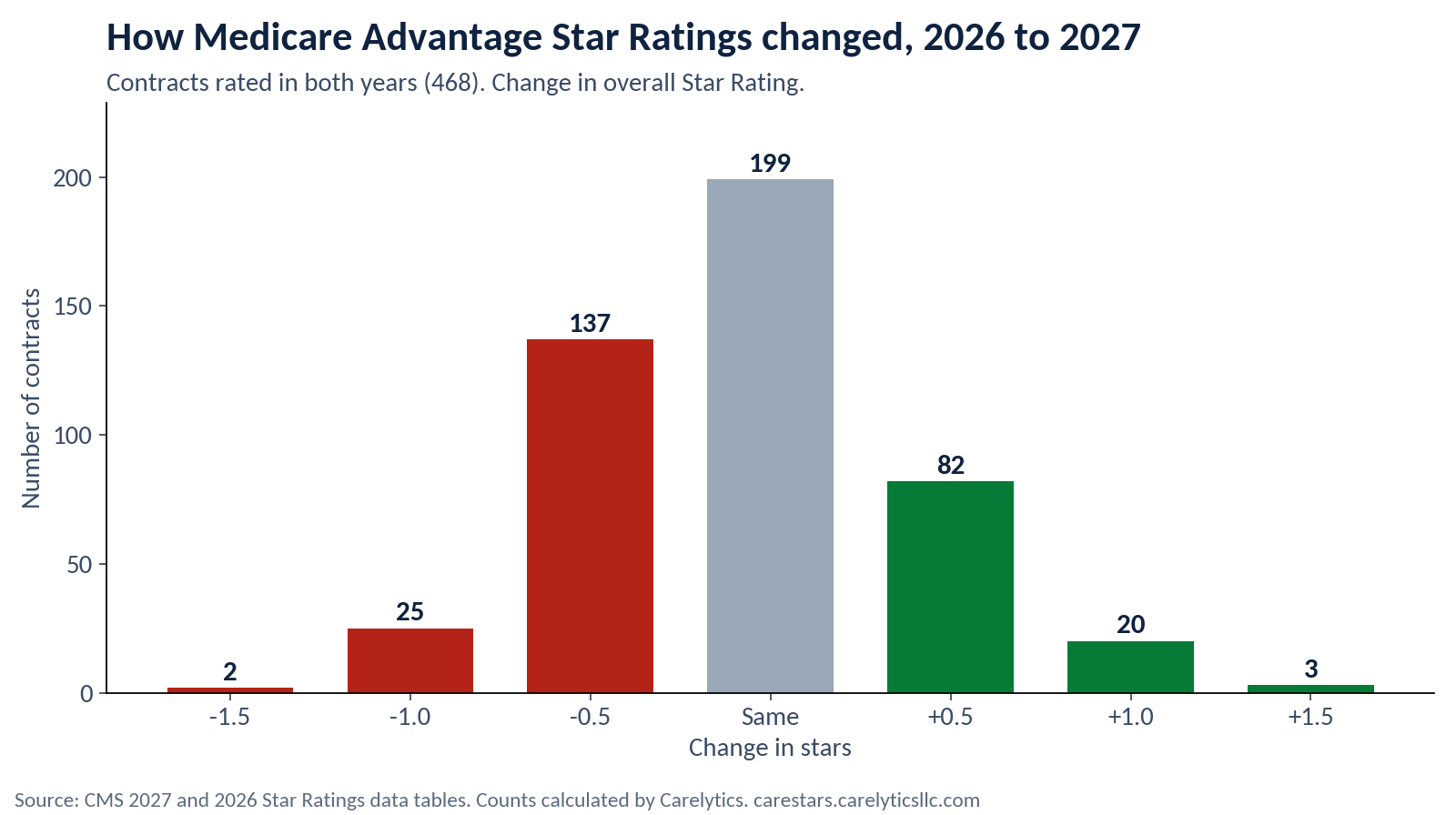 Bar chart of the change in overall Star Rating from 2026 to 2027 for 468 contracts: 2 fell 1.5 stars, 25 fell 1 star, 137 fell half a star, 199 stayed the same, 82 rose half a star, 20 rose 1 star and 3 rose 1.5 stars.